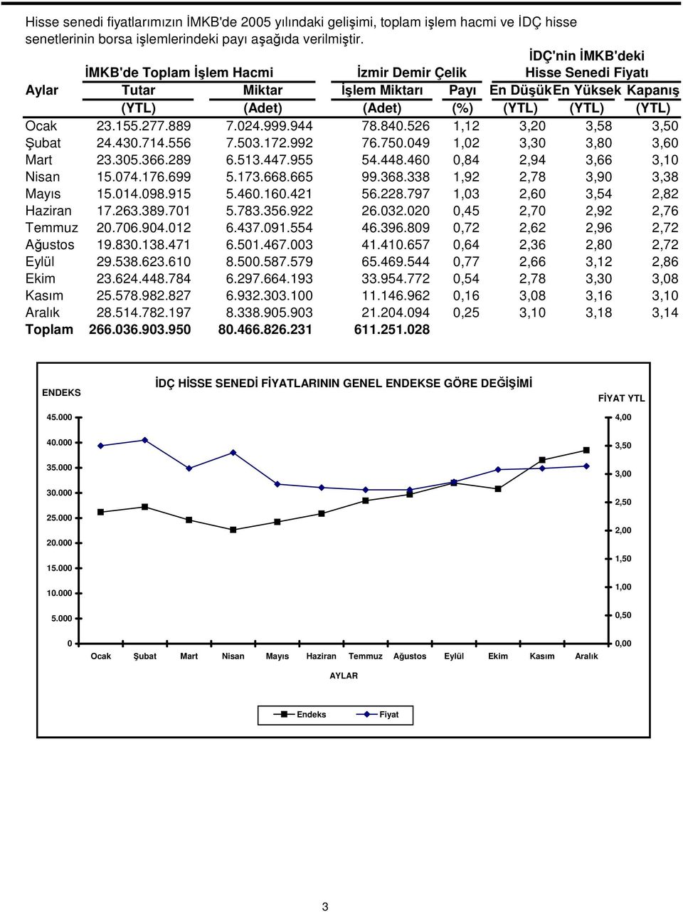 889 7.024.999.944 78.840.526 1,12 3,20 3,58 3,50 ubat 24.430.714.556 7.503.172.992 76.750.049 1,02 3,30 3,80 3,60 Mart 23.305.366.289 6.513.447.955 54.448.460 0,84 2,94 3,66 3,10 Nisan 15.074.176.