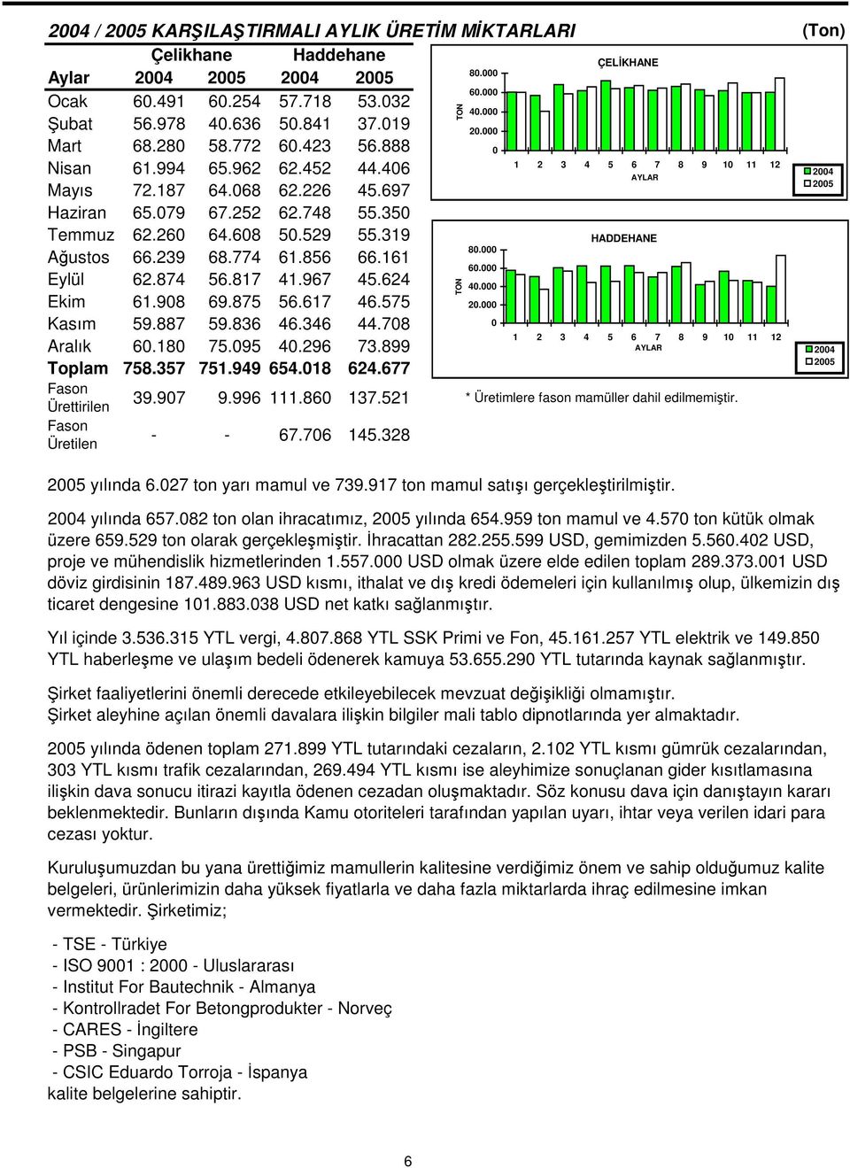 260 64.608 50.529 55.319 HADDEHANE 80.000 Austos 66.239 68.774 61.856 66.161 60.000 Eylül 62.874 56.817 41.967 45.624 40.000 Ekim 61.908 69.875 56.617 46.575 20.000 Kasım 59.887 59.836 46.346 44.