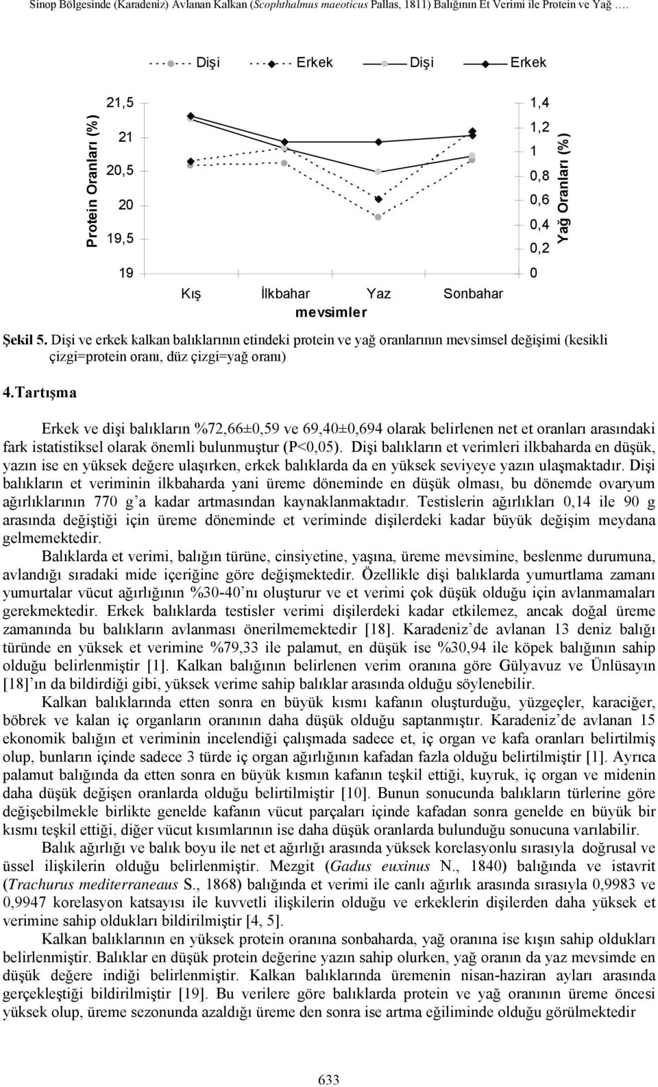 Dişi ve erkek kalkan balıklarının etindeki protein ve yağ oranlarının mevsimsel değişimi (kesikli çizgi=protein oranı, düz çizgi=yağ oranı) 4.