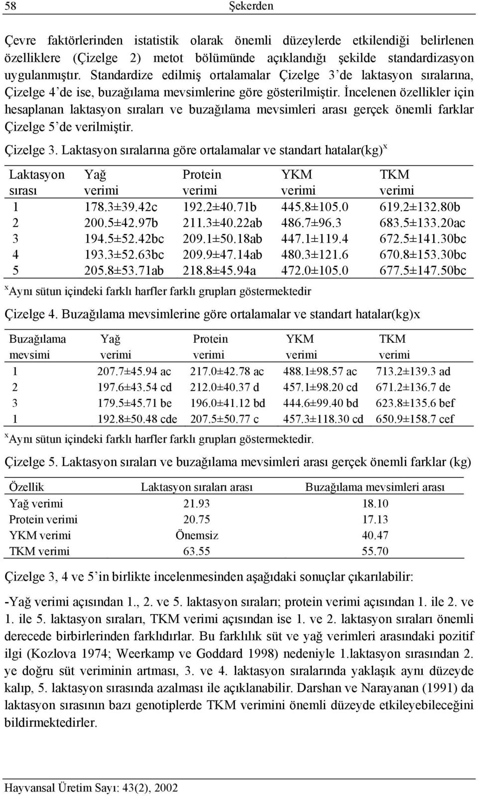 İncelenen özellikler için hesaplanan laktasyon sıraları ve buzağılama mevsimleri arası gerçek önemli farklar Çizelge 5 de verilmiştir. Çizelge 3.