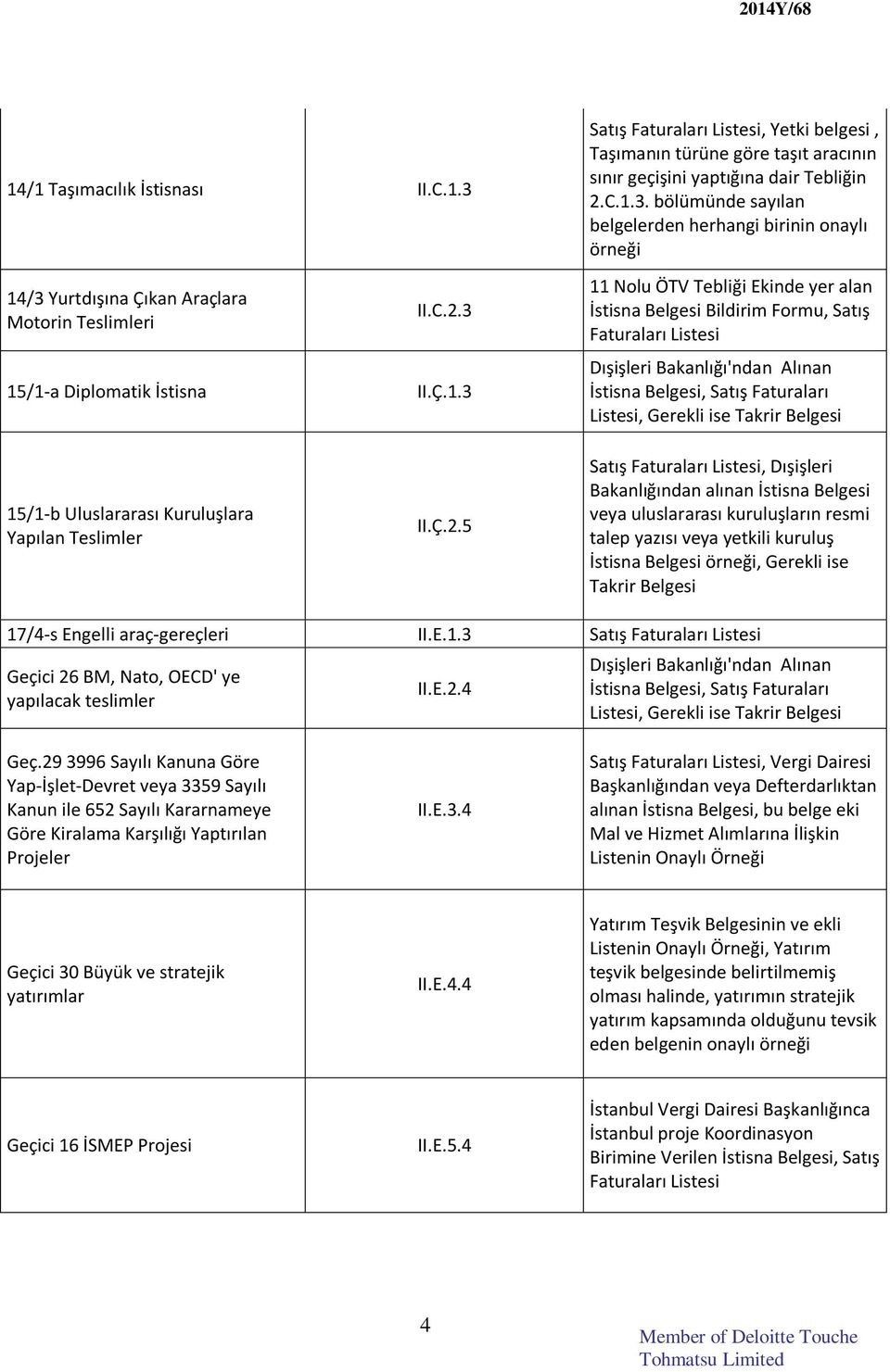 bölümünde sayılan belgelerden herhangi birinin onaylı örneği 14/3 Yurtdışına Çıkan Araçlara Motorin Teslimleri 15/1-a Diplomatik İstisna 15/1-b Uluslararası Kuruluşlara Yapılan Teslimler II.C.2.3 II.