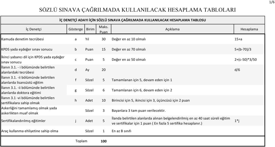 1 -vi bölümünde belirtilen sertifikalara sahip Sertifikalandırılmış eğitimler j Adet 5 İÇ DENETÇİ ADAYI İÇİN SÖZLÜ SINAVA ÇAĞRILMADA KULLANILACAK HESAPLAMA TABLOSU c 5 Değer en az 50 olmalı