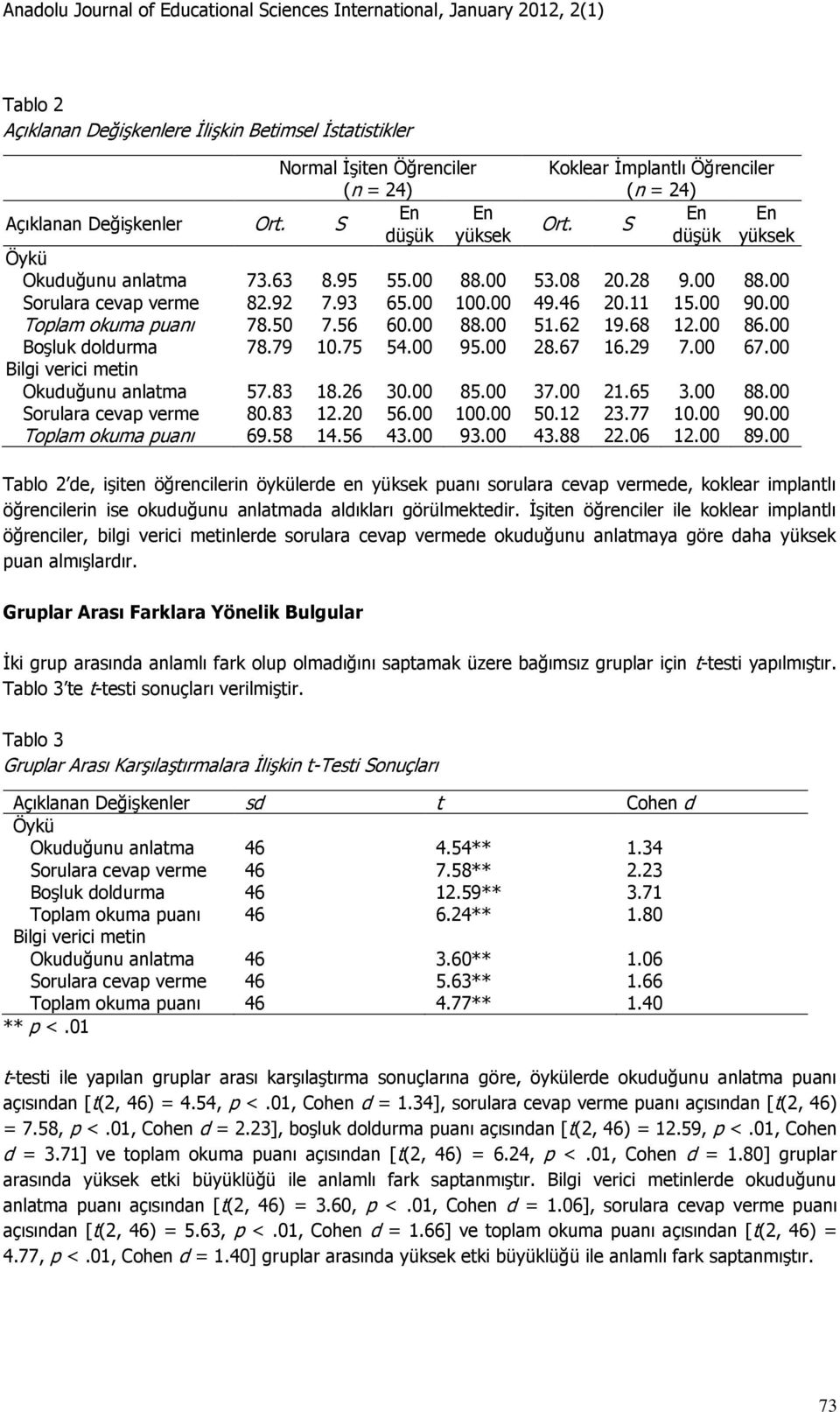 62 19.68 12.00 86.00 Boşluk doldurma 78.79 10.75 54.00 95.00 28.67 16.29 7.00 67.00 Bilgi verici metin Okuduğunu anlatma 57.83 18.26 30.00 85.00 37.00 21.65 3.00 88.00 Sorulara cevap verme 80.83 12.