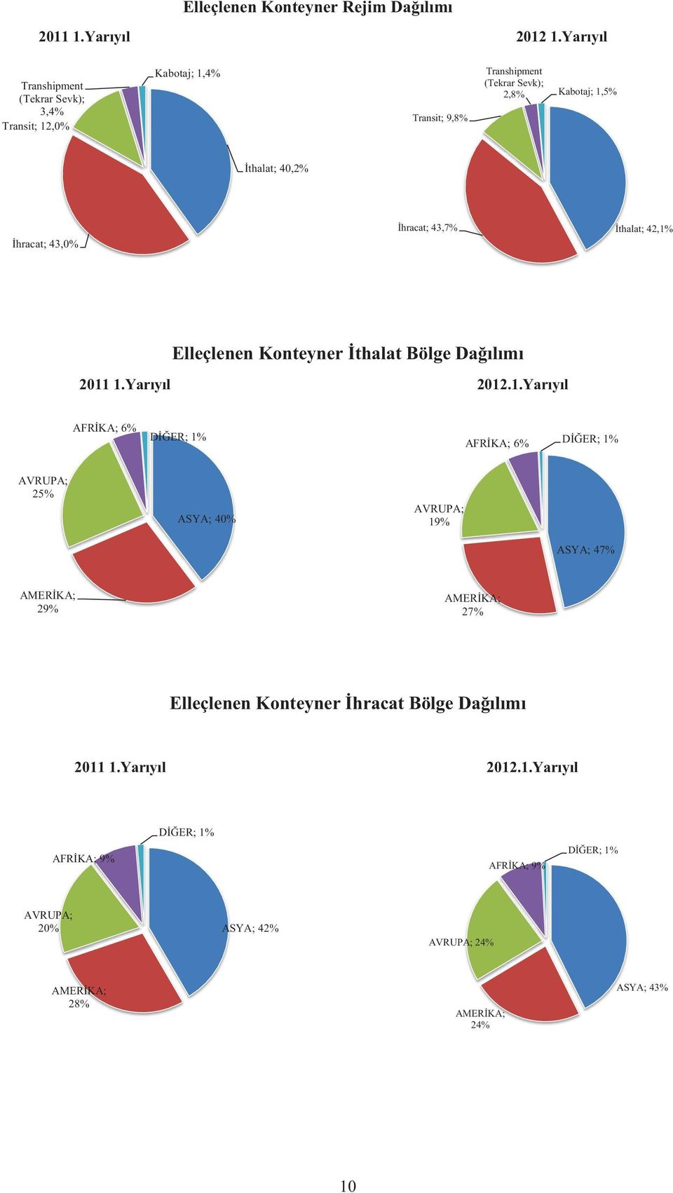 43,0% İhracat; 43,7% İthalat; 42,1%