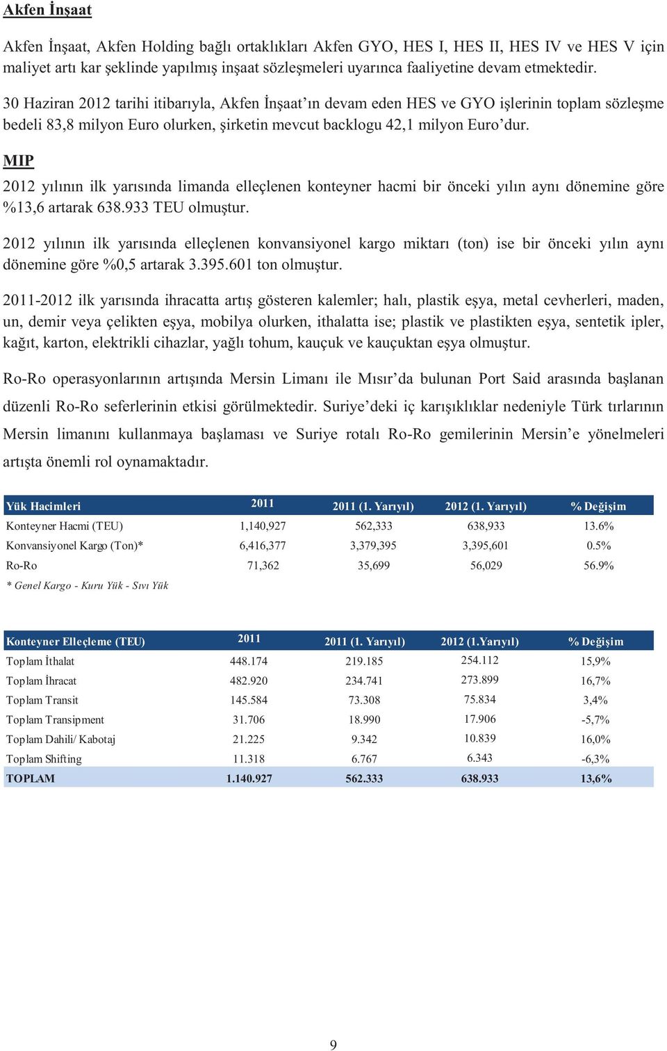 MIP 2012 yılının ilk yarısında limanda elleçlenen konteyner hacmi bir önceki yılın aynı dönemine göre %13,6 artarak 638.933 TEU olmuştur.