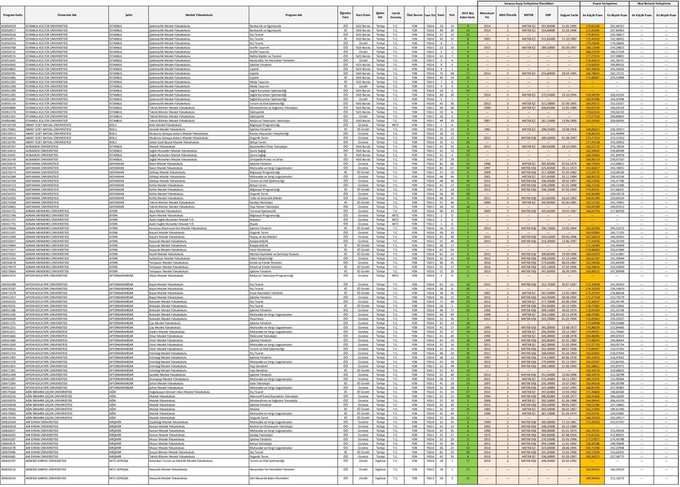 Mezuniyet Yılı MSG Öncelik METEB OBP Doğum Tarihi En Küçük Puan En Büyük Puan En Küçük Puan En Büyük Puan 203050529 İSTANBUL KÜLTÜR ÜNİVERSİTESİ İSTANBUL İşletmecilik Meslek Yüksekokulu Bankacılık ve