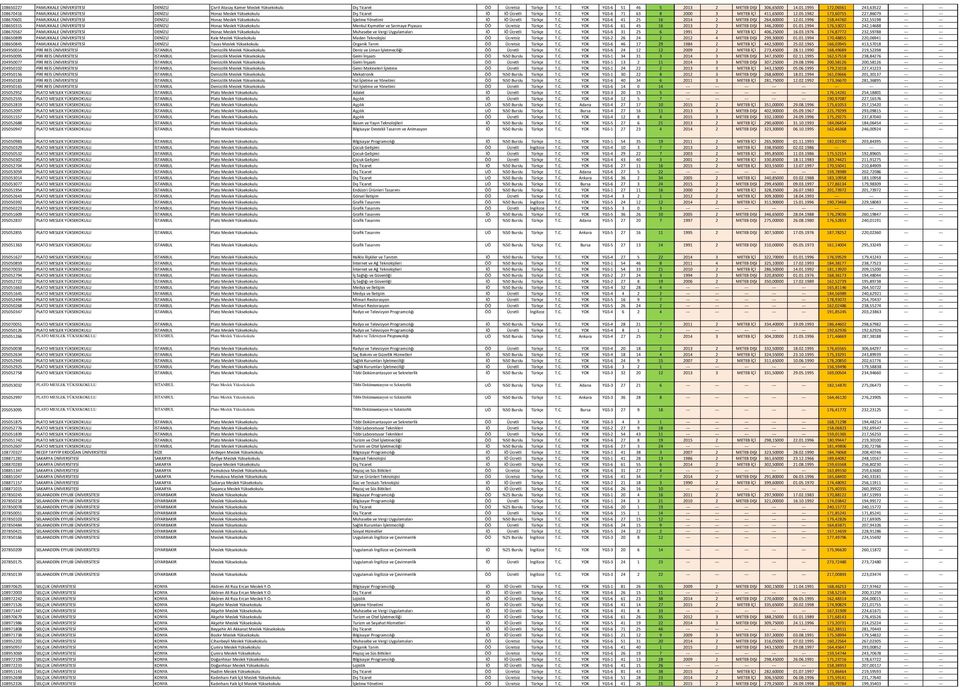YOK YGS-6 71 63 8 2000 3 METEB İÇİ 411,65000 12.05.1982 173,60755 227,86079 --- --- 108670601 PAMUKKALE ÜNİVERSİTESİ DENİZLİ Honaz Meslek Yüksekokulu İşletme Yönetimi İÖ İÖ Ücretli Türkçe T.C.