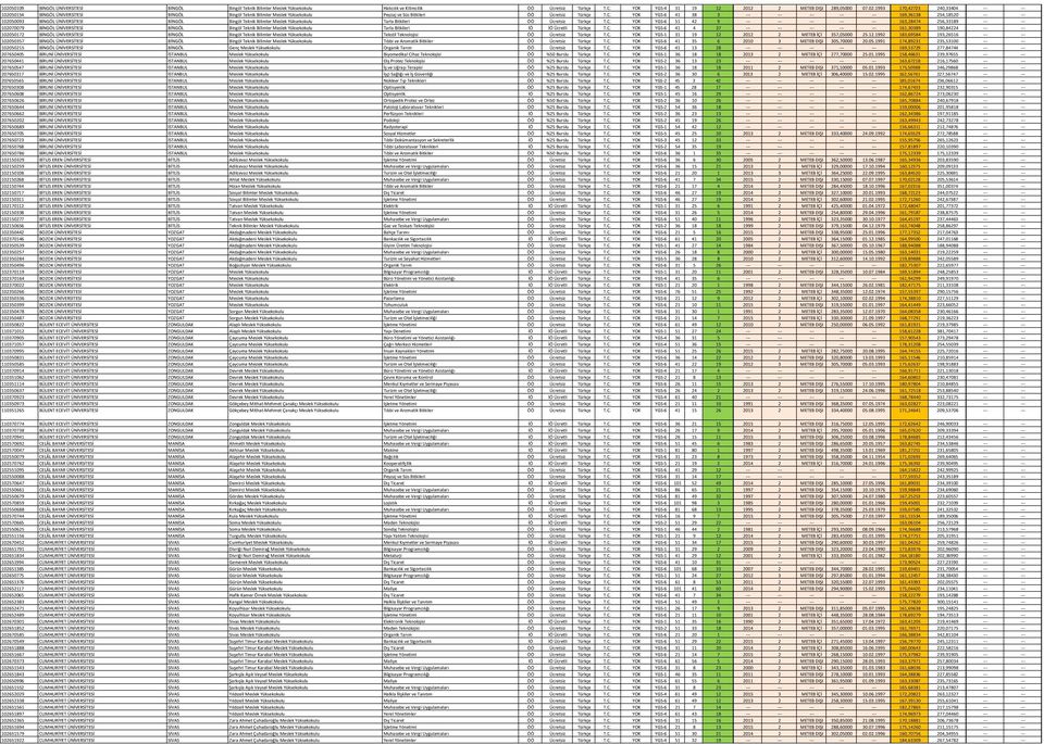 C. YOK YGS-6 41 4 37 --- --- --- --- --- 161,30389 190,84224 --- --- 102050172 BİNGÖL ÜNİVERSİTESİ BİNGÖL Bingöl Teknik Bilimler Meslek Yüksekokulu Tekstil Teknolojisi ÖÖ Ücretsiz Türkçe T.C. YOK YGS-1 31 19 12 2012 2 METEB İÇİ 357,05000 25.
