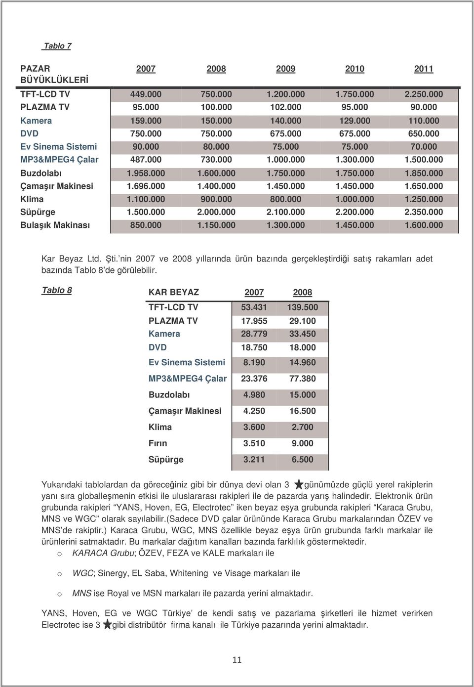 000 Çamaır Makinesi 1.696.000 1.400.000 1.450.000 1.450.000 1.650.000 Klima 1.100.000 900.000 800.000 1.000.000 1.250.000 Süpürge 1.500.000 2.000.000 2.100.000 2.200.000 2.350.000 Bulaık Makinası 850.