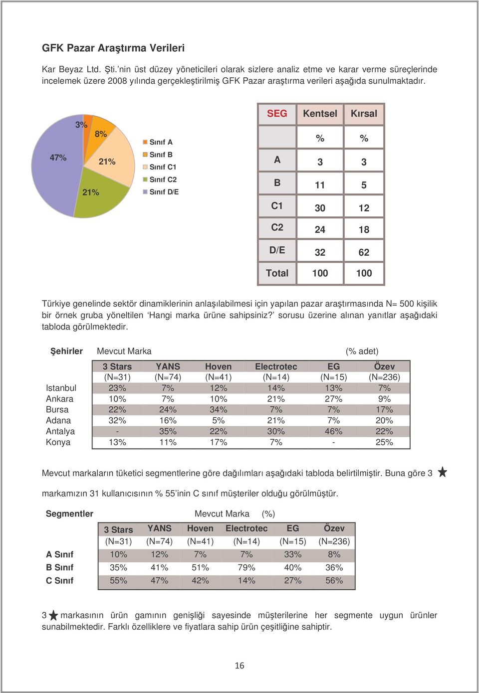 3% 8% Sınıf A SEG Kentsel Kırsal % % 47% 21% Sınıf B Sınıf C1 A 3 3 21% Sınıf C2 Sınıf D/E B 11 5 C1 30 12 C2 24 18 D/E 32 62 Total 100 100 Türkiye genelinde sektör dinamiklerinin anlaılabilmesi için