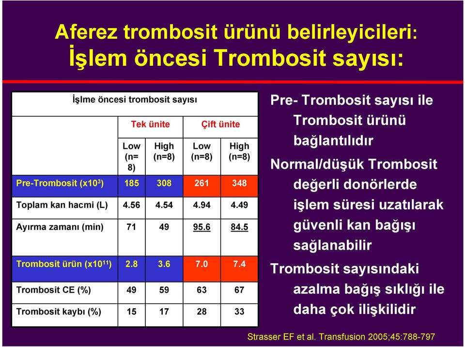 4 Trombosit CE (%) 49 59 63 67 Trombosit kaybı (%) 15 17 28 33 Pre- Trombosit sayısı ile Trombosit ürünü bağlantılıdır Normal/düşük Trombosit değerli donörlerde