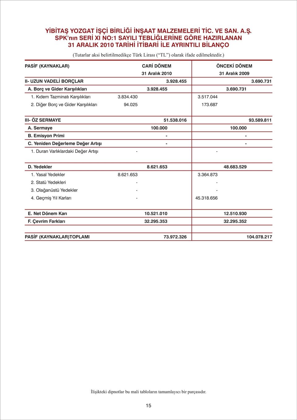 Sermaye 100.000 100.000 B. Emisyon Primi - - C. Yeniden Deðerleme Deðer Artýþý - - 1. Duran Varlýklardaki Deðer Artýþý - - D. Yedekler 8.621.653 48.683.529 1. Yasal Yedekler 8.621.653 3.364.873 2.