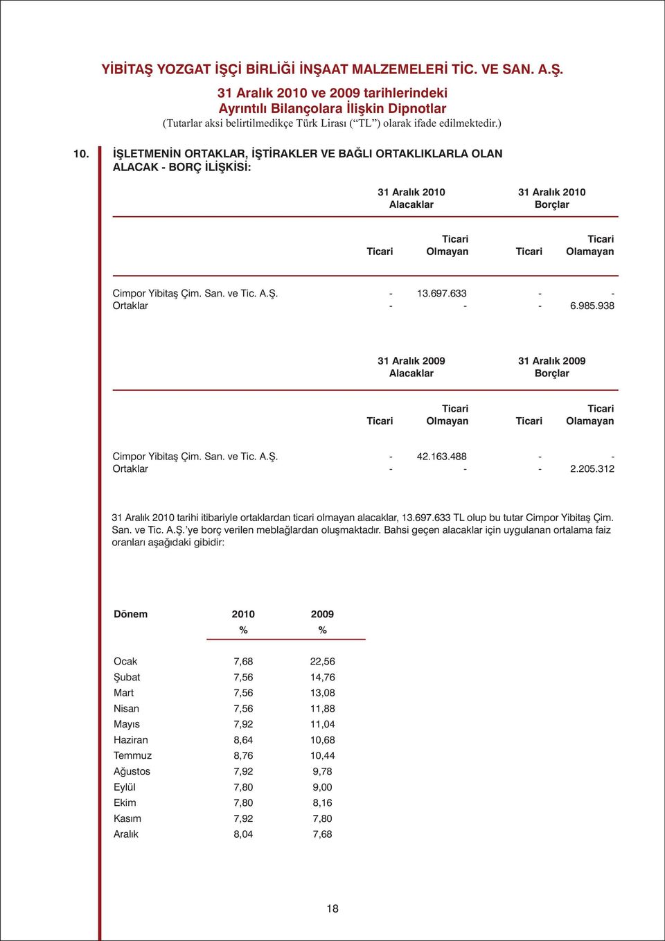 San. ve Tic. A.Þ. - 13.697.633 - - Ortaklar - - - 6.985.938 31 Aralýk 2009 Alacaklar 31 Aralýk 2009 Borçlar Ticari Ticari Ticari Olmayan Ticari Olamayan Cimpor Yibitaþ Çim. San. ve Tic. A.Þ. - 42.163.