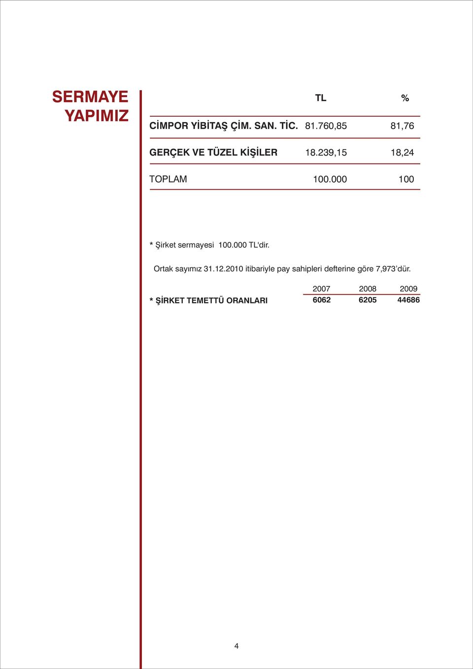 000 100 * Þirket sermayesi 100.000 TL'dir. Ortak sayýmýz 31.12.