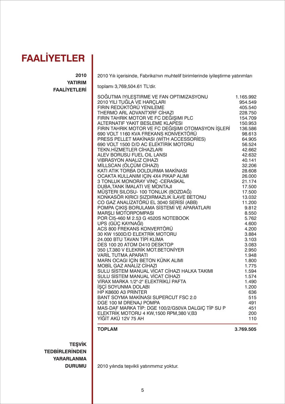 953 FIRIN TAHRIK MOTOR VE FC DEÐIÞIMI OTOMASYON ÝÞLERÝ 136.586 690 VOLT 1160 KVA FREKANS KONVEKTÖRÜ 98.613 PRESS PELLET MAKÝNASI (WÝTH ACCESSORÝES) 64.905 690 VOLT 1500 D/D AC ELEKTÝRÝK MOTORU 56.