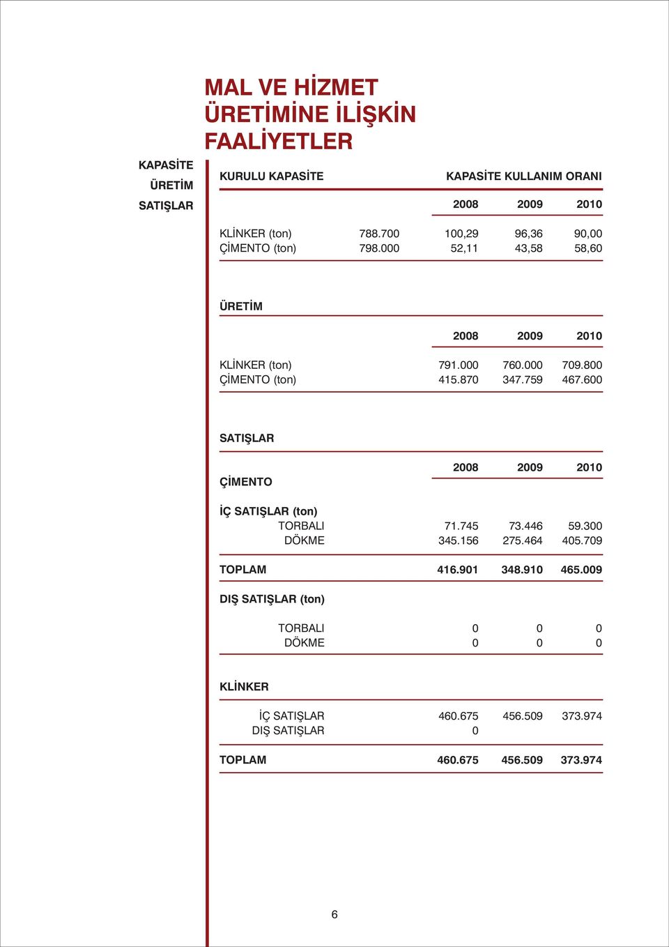 600 SATIÞLAR ÇÝMENTO 2008 2009 2010 ÝÇ SATIÞLAR (ton) TORBALI 71.745 73.446 59.300 DÖKME 345.156 275.464 405.709 TOPLAM 416.