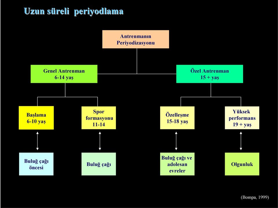 formasyonu 11-14 Özelleşme 15-18 yaş Yüksek performans 19 + yaş