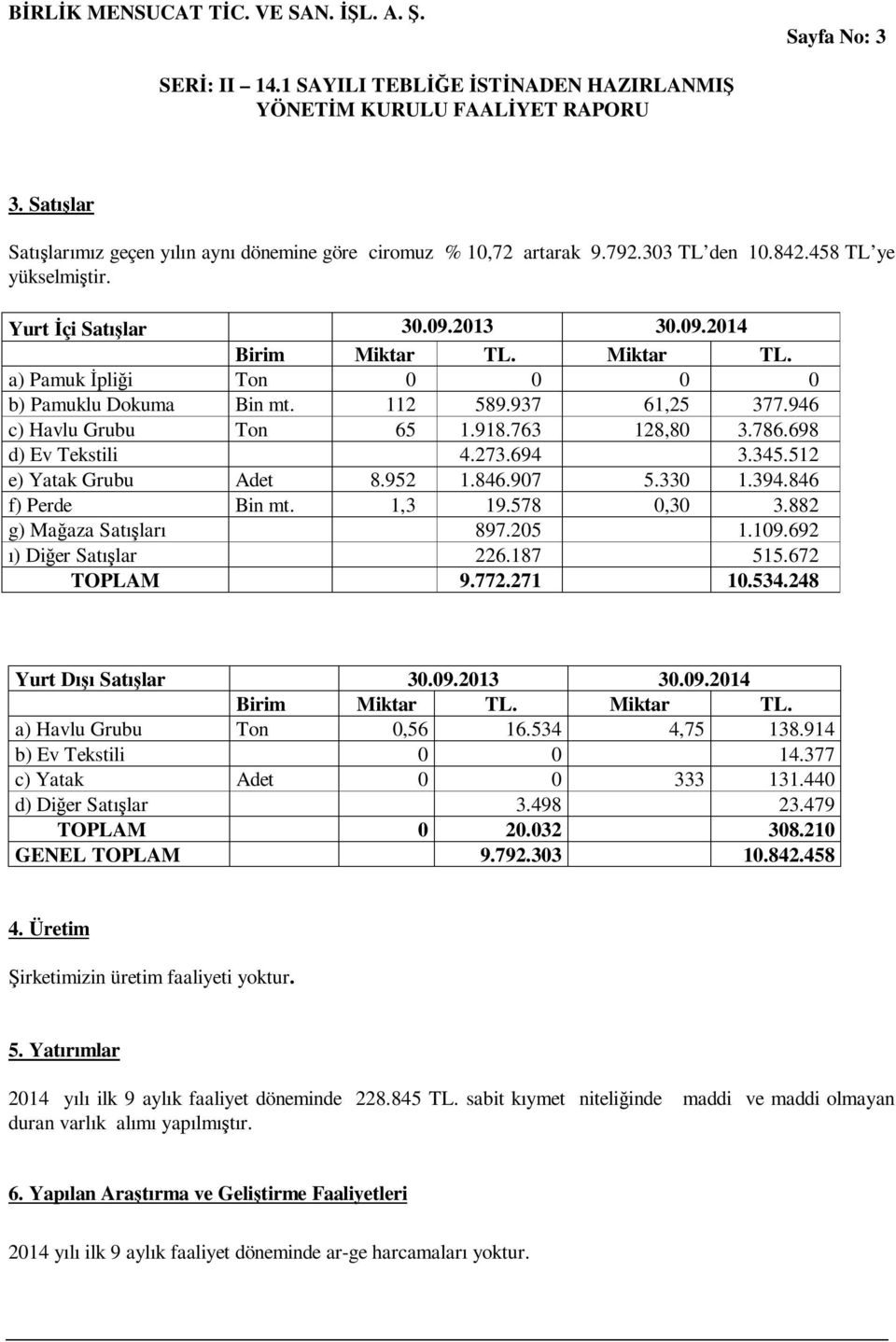 952 1.846.907 5.330 1.394.846 f) Perde Bin mt. 1,3 19.578 0,30 3.882 g) Mağaza Satışları 897.205 1.109.692 ı) Diğer Satışlar 226.187 515.672 TOPLAM 9.772.271 10.534.248 Yurt Dışı Satışlar 30.09.2013 30.