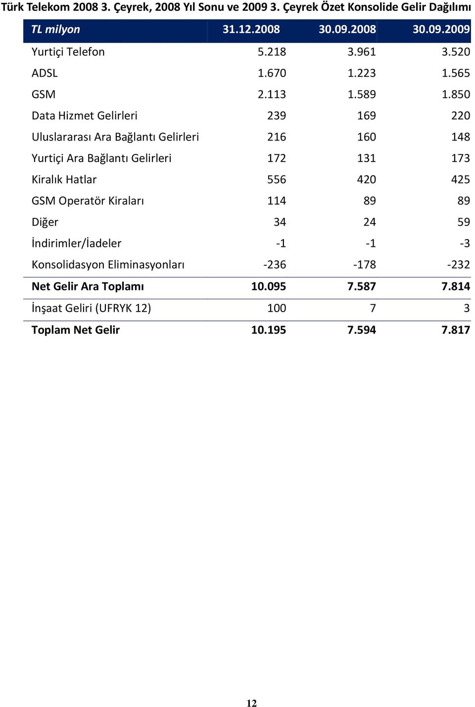 850 Data Hizmet Gelirleri 239 169 220 Uluslararası Ara Bağlantı Gelirleri 216 160 148 Yurtiçi Ara Bağlantı Gelirleri 172 131 173 Kiralık Hatlar 556