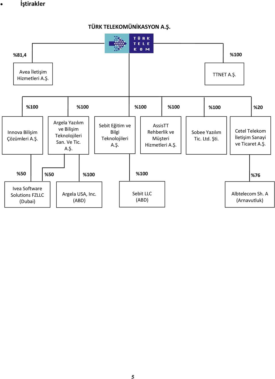 Ş. Sobee Yazılım Tic. Ltd. Şti. Cetel Telekom İletişim Sanayi ve Ticaret A.Ş. %50 %50 %100 %100 %76 Ivea Software Solutions FZLLC (Dubai) Argela USA, Inc.
