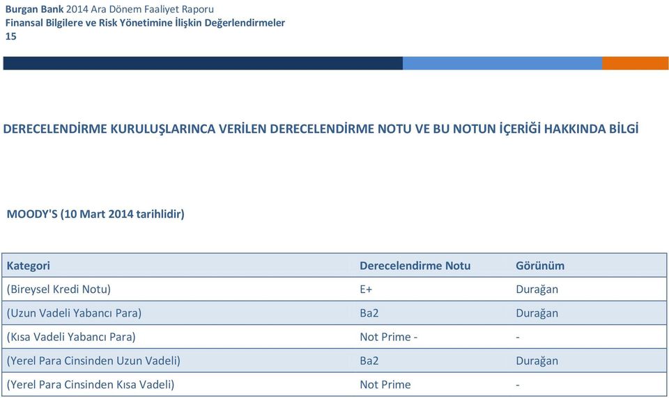 Derecelendirme Notu Görünüm (Bireysel Kredi Notu) E+ Durağan (Uzun Vadeli Yabancı Para) Ba2 Durağan (Kısa