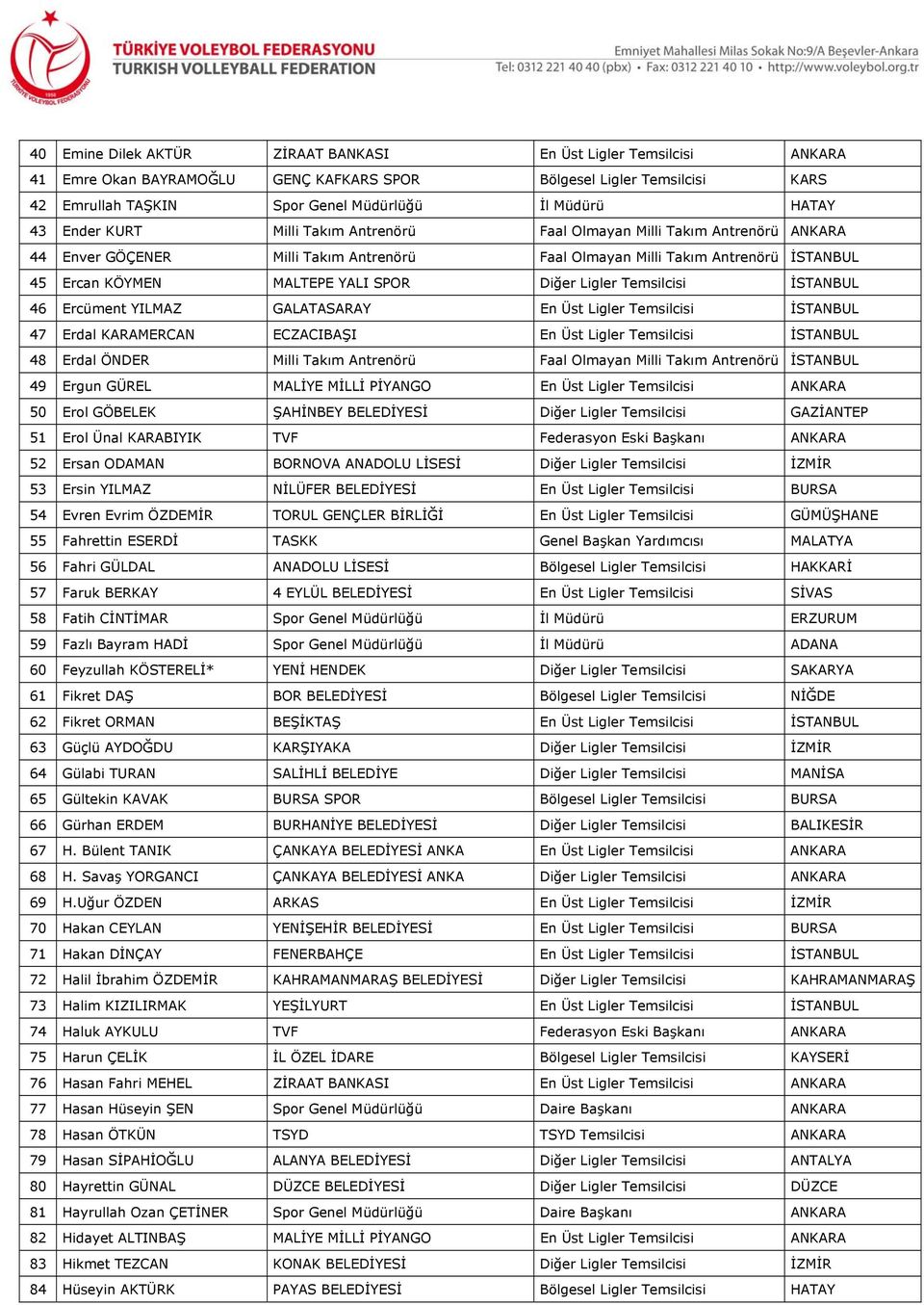 Diğer Ligler Temsilcisi İSTANBUL 46 Ercüment YILMAZ GALATASARAY En Üst Ligler Temsilcisi İSTANBUL 47 Erdal KARAMERCAN ECZACIBAŞI En Üst Ligler Temsilcisi İSTANBUL 48 Erdal ÖNDER Milli Takım Antrenörü