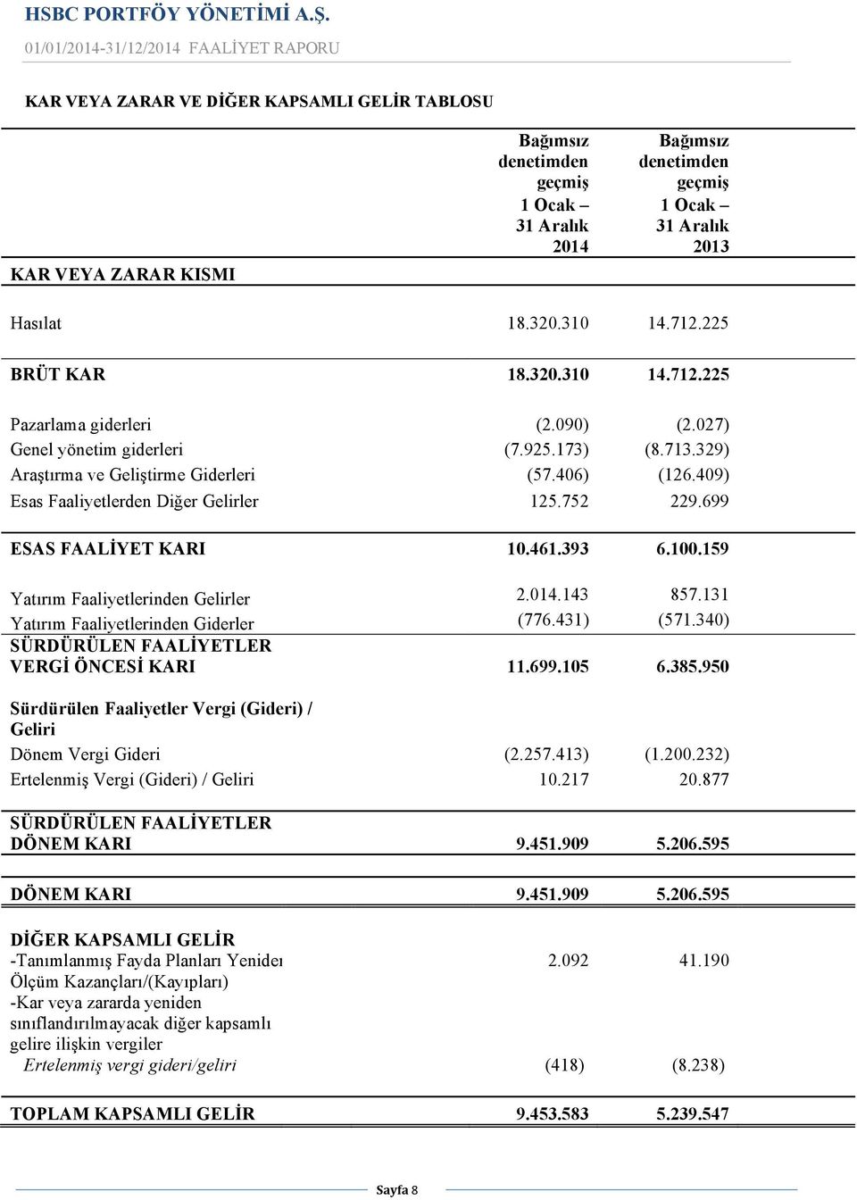 409) Esas Faaliyetlerden Diğer Gelirler 125.752 229.699 ESAS FAALİYET KARI 10.461.393 6.100.159 Yatırım Faaliyetlerinden Gelirler 2.014.143 857.131 Yatırım Faaliyetlerinden Giderler (776.431) (571.