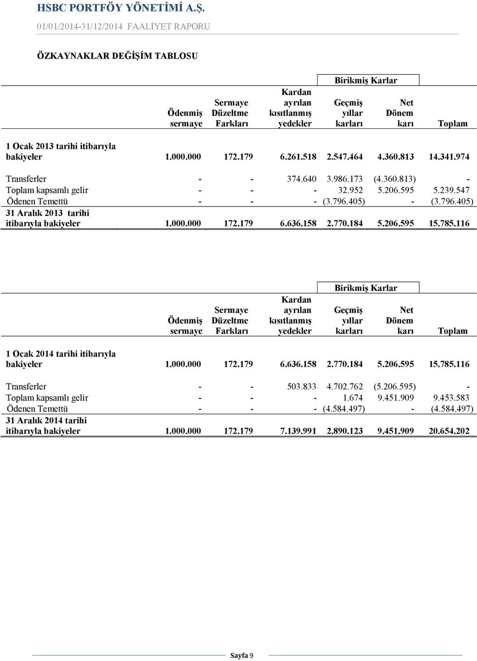 405) - (3.796.405) 31 Aralık 2013 tarihi itibarıyla bakiyeler 1.000.000 172.179 6.636.158 2.770.184 5.206.595 15.785.