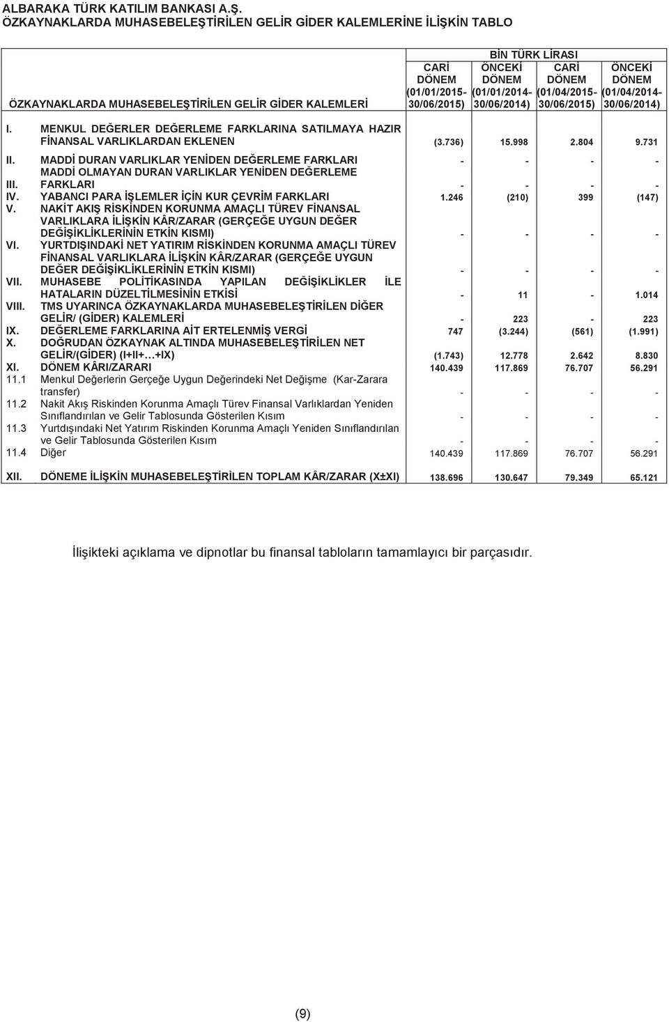 804 9.731 II. MADDİ DURAN VARLIKLAR YENİDEN DEĞERLEME FARKLARI - - - - III. MADDİ OLMAYAN DURAN VARLIKLAR YENİDEN DEĞERLEME FARKLARI - - - - IV. YABANCI PARA İŞLEMLER İÇİN KUR ÇEVRİM FARKLARI 1.