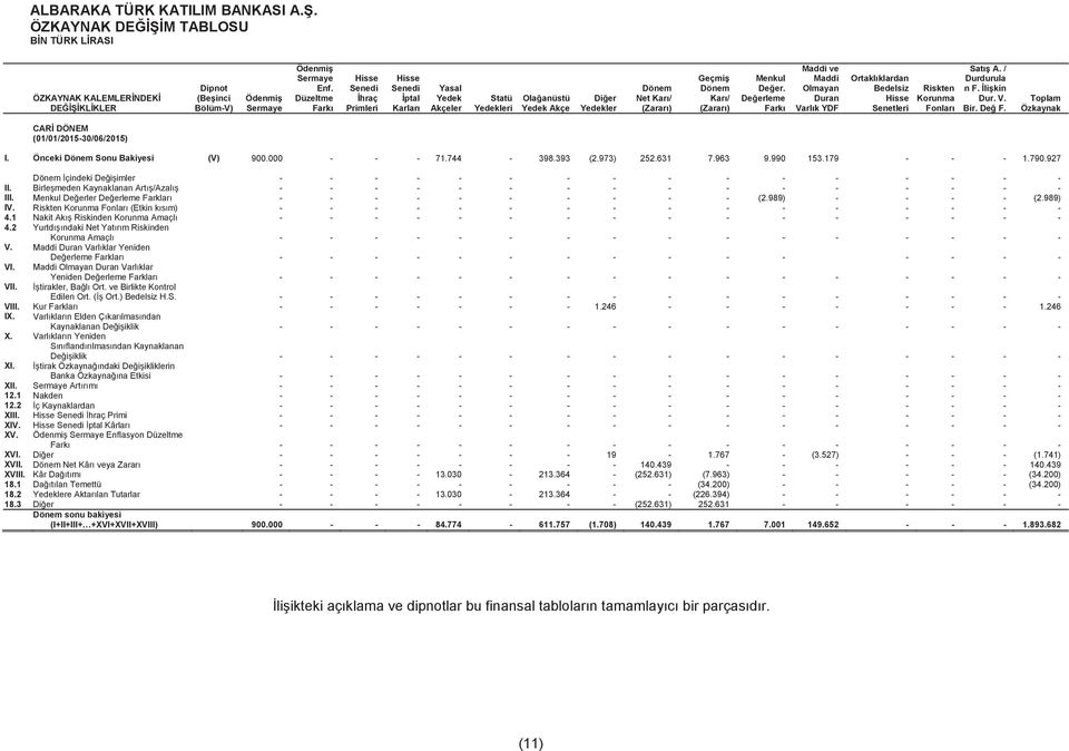 Menkul Değer. Değerleme Farkı Maddi ve Maddi Olmayan Duran Varlık YDF Ortaklıklardan Bedelsiz Hisse Senetleri Riskten Korunma Fonları Satış A. / Durdurula n F. İlişkin Dur. V. Bir. Değ F.