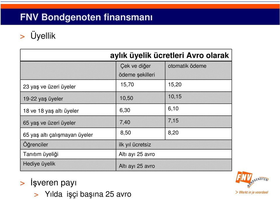 6,30 6,10 65 yaş ve üzeri üyeler 7,40 7,15 65 yaş altı çalışmayan üyeler Öğrenciler Tanıtım üyeliği