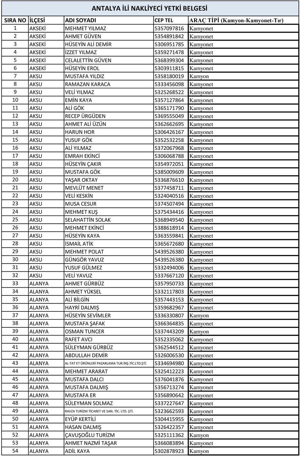 5358180019 Kamyon 8 AKSU RAMAZAN KARACA 5333456098 Kamyonet 9 AKSU VELİ YILMAZ 5325268522 Kamyonet 10 AKSU EMİN KAYA 5357127864 Kamyonet 11 AKSU ALİ GÖK 5365171790 Kamyonet 12 AKSU RECEP ÜRGÜDEN