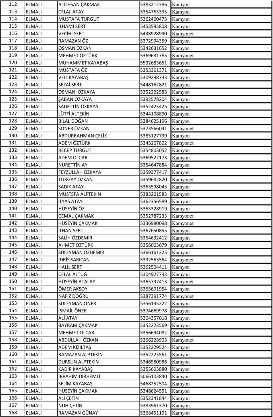 ELMALI MUSTAFA ÖZ 5353361371 Kamyon 122 ELMALI VELİ KAYABAŞ 5309298733 Kamyon 123 ELMALI SEZAİ SERT 5448162821 Kamyon 124 ELMALI OSMAN ÖZKAYA 5352222583 Kamyon 125 ELMALI ŞABAN ÖZKAYA 5392578204