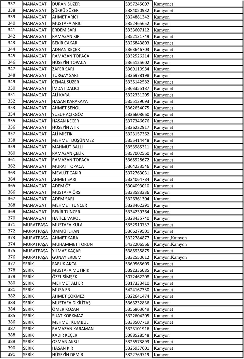 Kamyonet 346 MANAVGAT HÜSEYİN TOPACA 5365125602 Kamyon 347 MANAVGAT ZAFER SARI 5369110984 Kamyon 348 MANAVGAT TURGAY SARI 5326978198 Kamyon 349 MANAVGAT CEMAL SÜZER 5335142582 Kamyonet 350 MANAVGAT