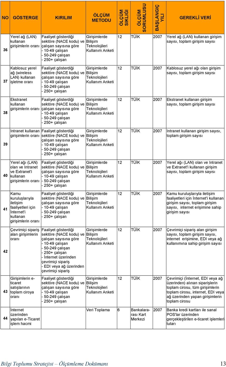 (NACE kodu) ve Bilişim çalışan sayısına göre - 10-49 çalışan 12 TÜİK 2007 Kablosuz yerel ağı olan girişim sayısı, toplam girişim sayısı 38 39 40 41 42 43 Ekstranet Faaliyet gösterdiği Girişimlerde