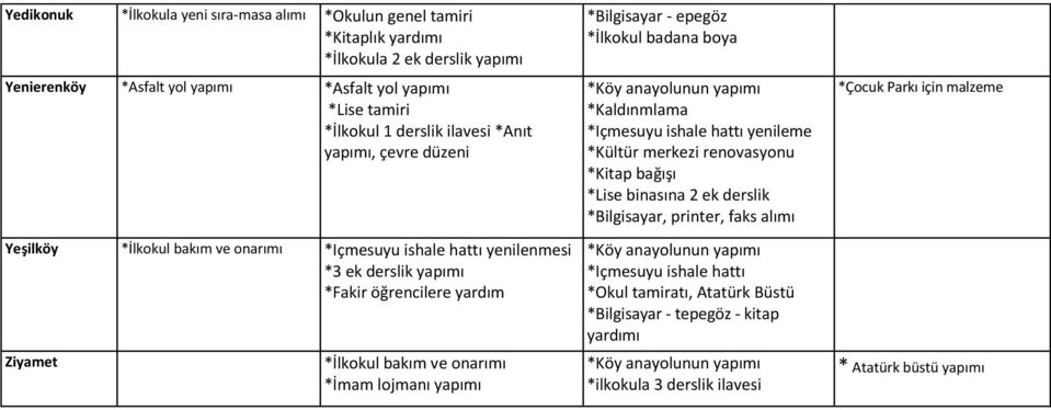 *İlkokul badana boya *Köy anayolunun *Kaldınmlama *Içmesuyu ishale hattı *Kültür merkezi renovasyonu *Kitap bağışı *Lise binasına 2 ek derslik *Bilgisayar, printer, faks alımı *Köy