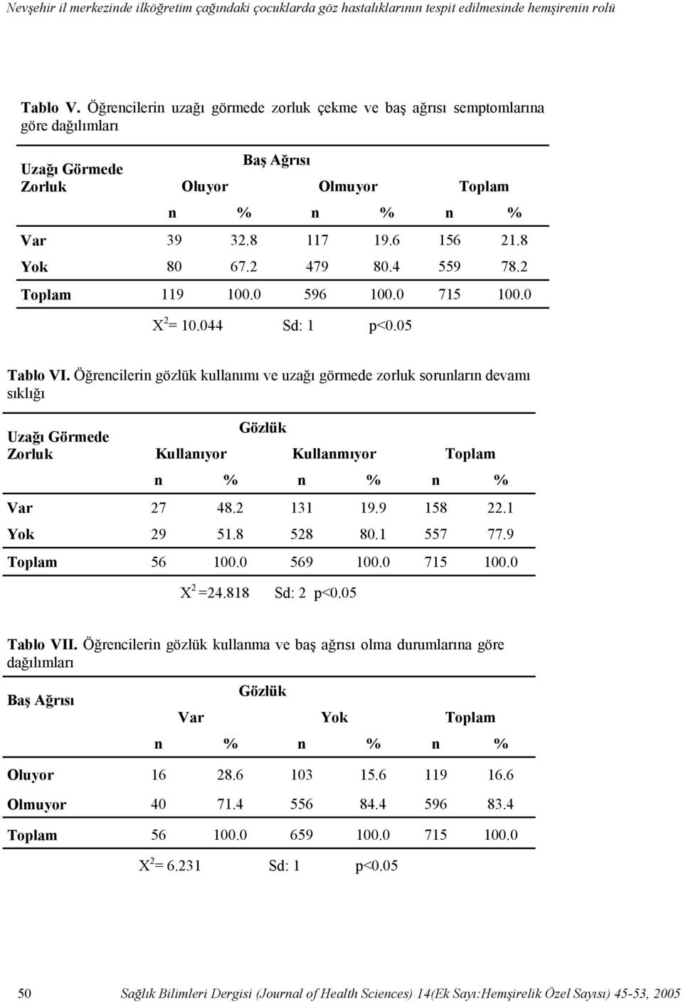 8 117 19.6 156 21.8 Yok 80 67.2 479 80.4 559 78.2 Toplam 119 100.0 596 100.0 715 100.0 X 2 = 10.044 Sd: 1 p<0.05 Tablo VI.