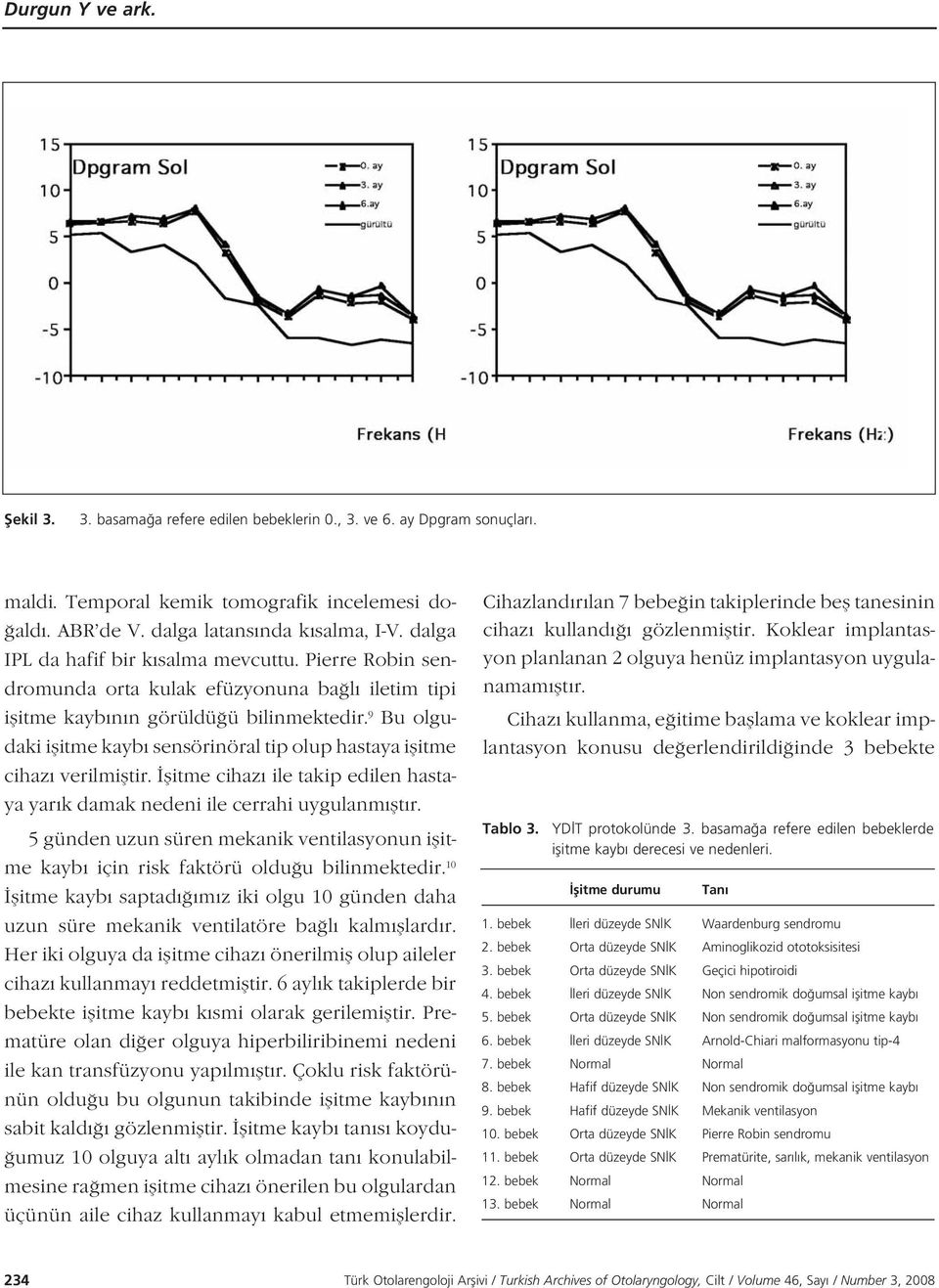 9 Bu olgudaki iflitme kayb sensörinöral tip olup hastaya iflitme cihaz verilmifltir. flitme cihaz ile takip edilen hastaya yar k damak nedeni ile cerrahi uygulanm flt r.