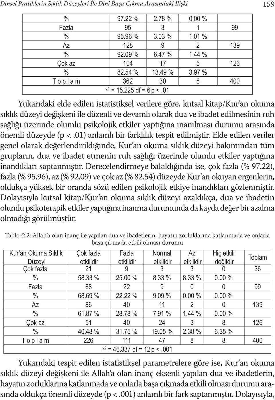 01 Yukarıdaki elde edilen istatistiksel verilere göre, kutsal kitap/kur an okuma sıklık düzeyi değişkeni ile düzenli ve devamlı olarak dua ve ibadet edilmesinin ruh sağlığı üzerinde olumlu psikolojik