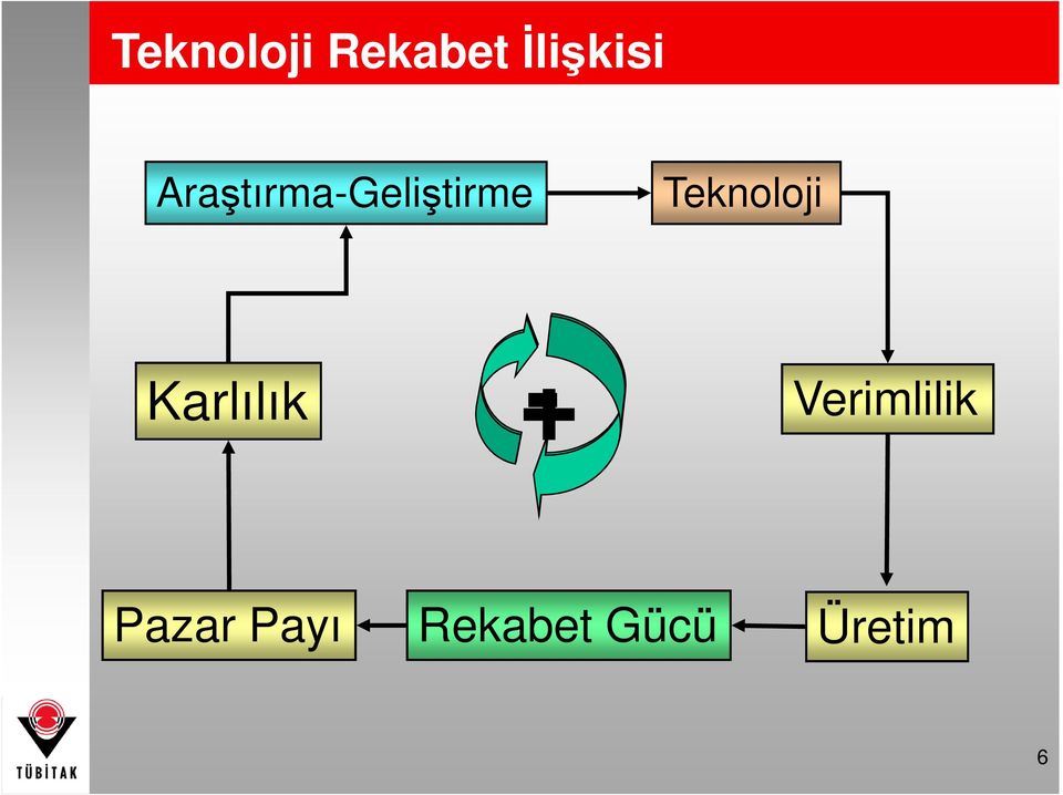 Teknoloji - Karlılık +