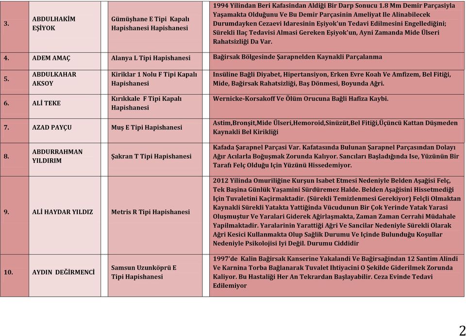 Gereken Eşiyok'un, Ayni Zamanda Mide Ülseri Rahatsizliği Da Var. 4. ADEM AMAÇ Alanya L Tipi Bağirsak Bölgesinde Şarapnelden Kaynakli Parçalanma 5.