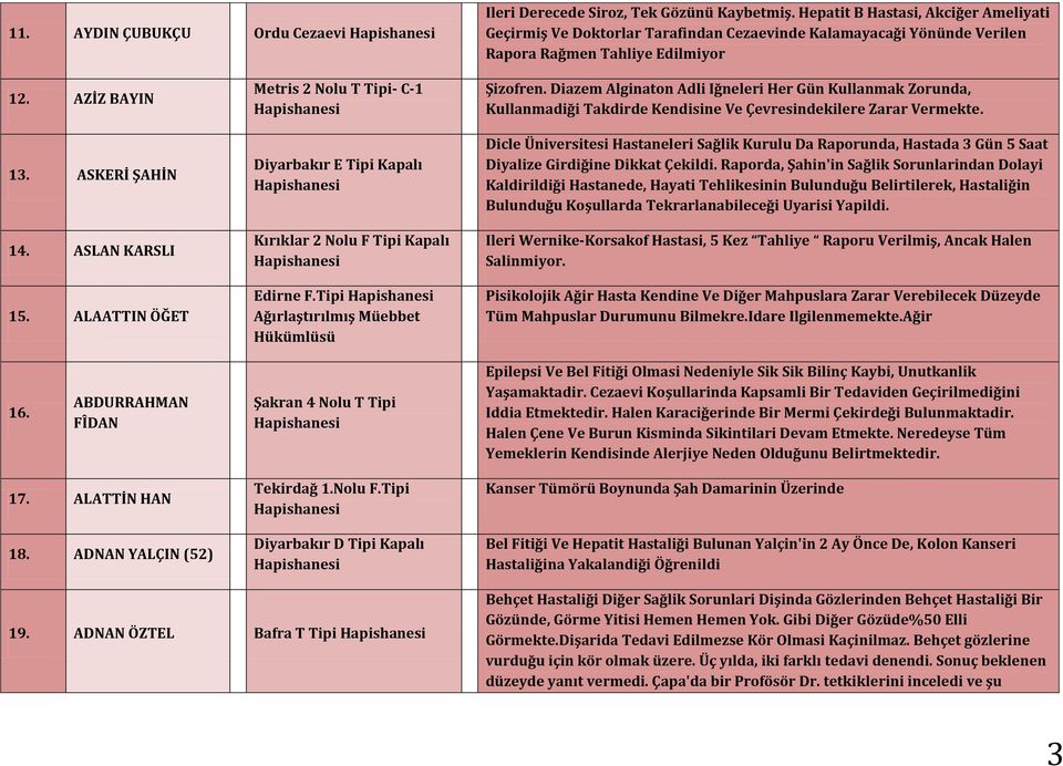 ALAATTIN ÖĞET Metris 2 Nolu T Tipi- C-1 Diyarbakır E Tipi Kapalı Kırıklar 2 Nolu F Tipi Kapalı Edirne F.Tipi Ağırlaştırılmış Müebbet Hükümlüsü Şizofren.