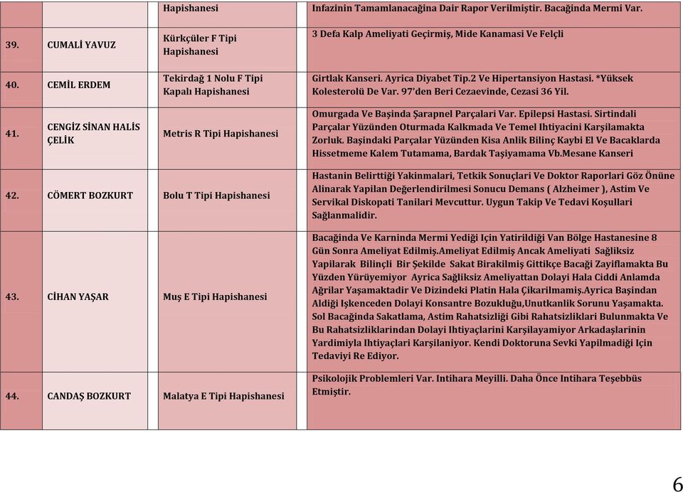 CENGİZ SİNAN HALİS ÇELİK Metris R Tipi Omurgada Ve Başinda Şarapnel Parçalari Var. Epilepsi Hastasi. Sirtindali Parçalar Yüzünden Oturmada Kalkmada Ve Temel Ihtiyacini Karşilamakta Zorluk.