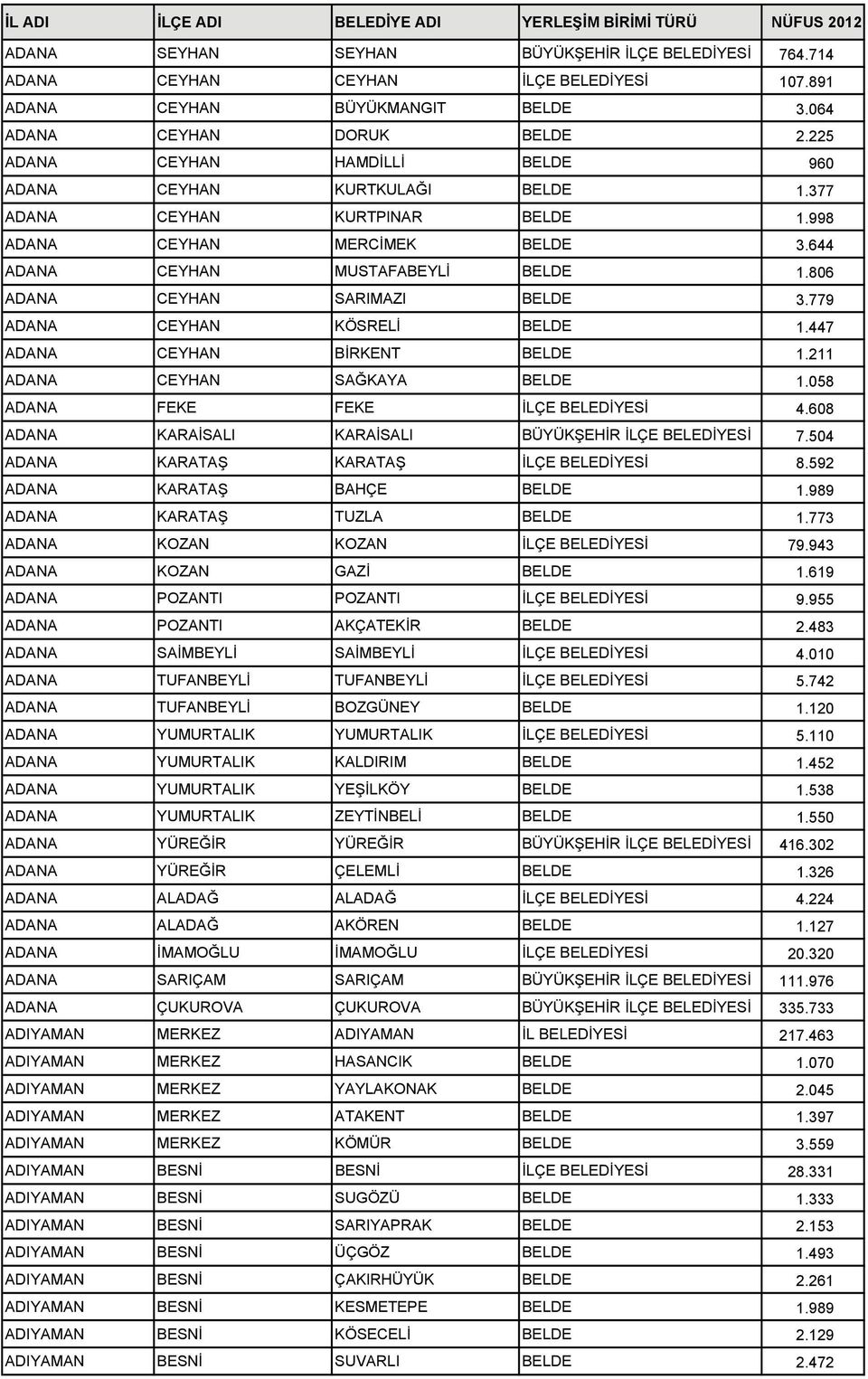 806 ADANA CEYHAN SARIMAZI BELDE 3.779 ADANA CEYHAN KÖSRELİ BELDE 1.447 ADANA CEYHAN BİRKENT BELDE 1.211 ADANA CEYHAN SAĞKAYA BELDE 1.058 ADANA FEKE FEKE İLÇE BELEDİYESİ 4.