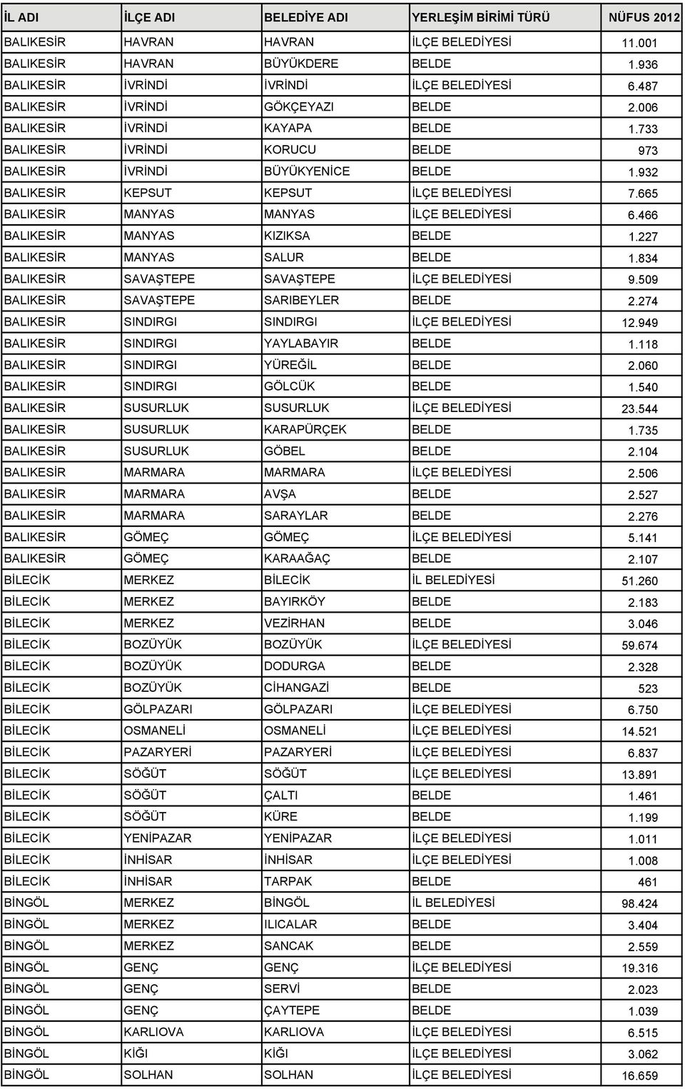 665 BALIKESİR MANYAS MANYAS İLÇE BELEDİYESİ 6.466 BALIKESİR MANYAS KIZIKSA BELDE 1.227 BALIKESİR MANYAS SALUR BELDE 1.834 BALIKESİR SAVAŞTEPE SAVAŞTEPE İLÇE BELEDİYESİ 9.