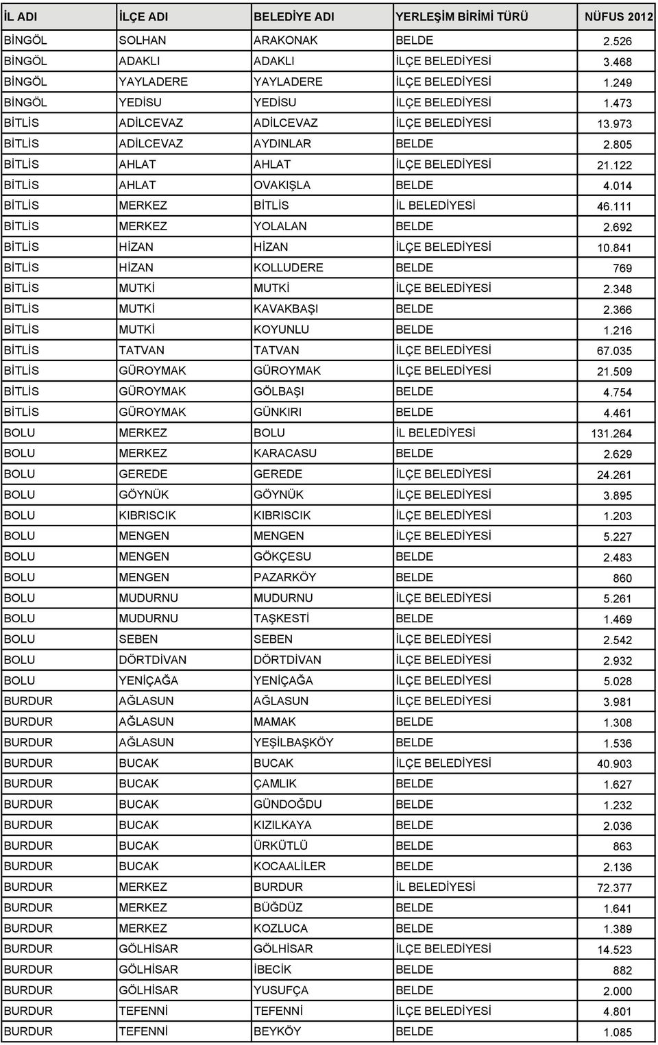 014 BİTLİS MERKEZ BİTLİS İL BELEDİYESİ 46.111 BİTLİS MERKEZ YOLALAN BELDE 2.692 BİTLİS HİZAN HİZAN İLÇE BELEDİYESİ 10.841 BİTLİS HİZAN KOLLUDERE BELDE 769 BİTLİS MUTKİ MUTKİ İLÇE BELEDİYESİ 2.