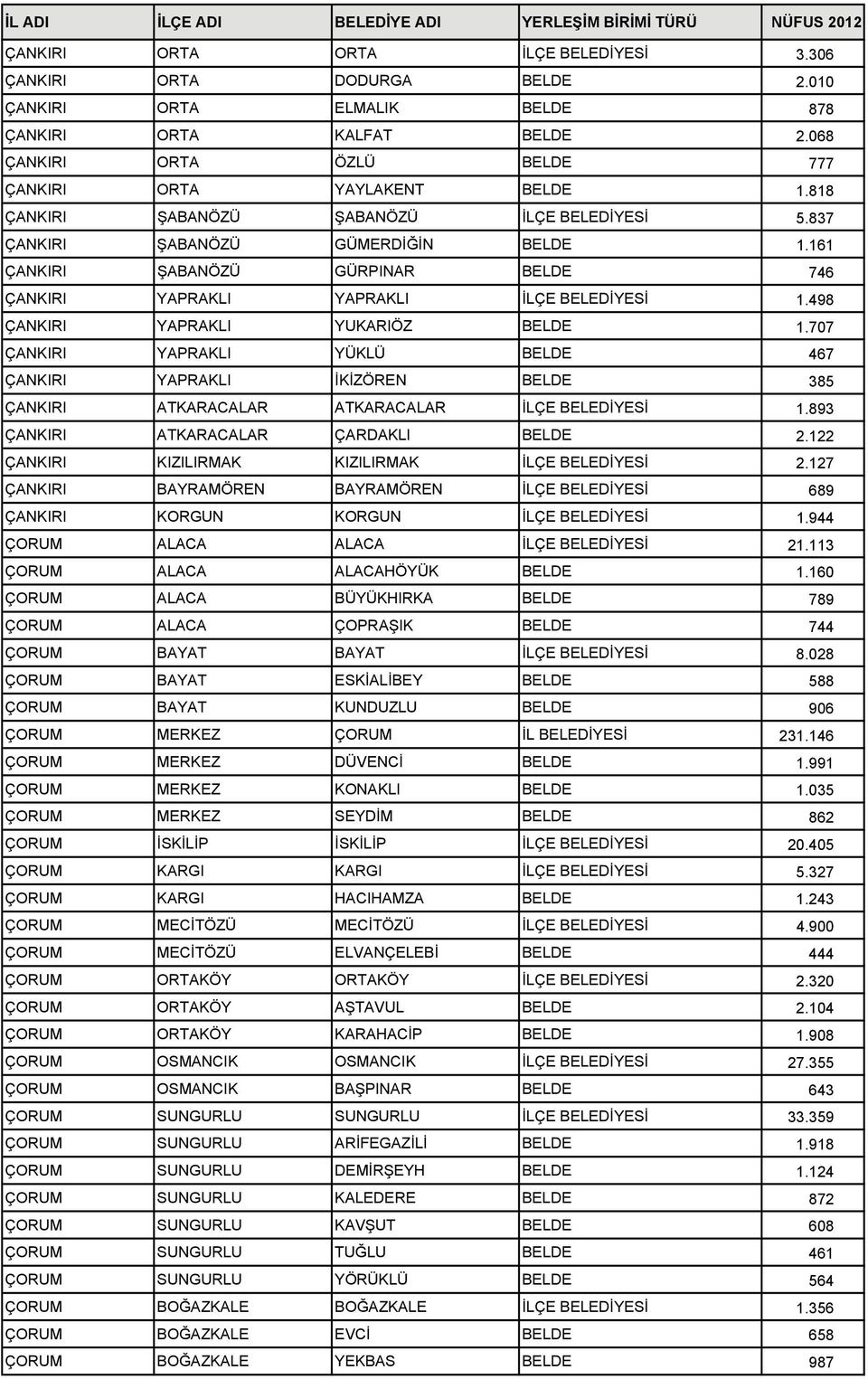 498 ÇANKIRI YAPRAKLI YUKARIÖZ BELDE 1.707 ÇANKIRI YAPRAKLI YÜKLÜ BELDE 467 ÇANKIRI YAPRAKLI İKİZÖREN BELDE 385 ÇANKIRI ATKARACALAR ATKARACALAR İLÇE BELEDİYESİ 1.