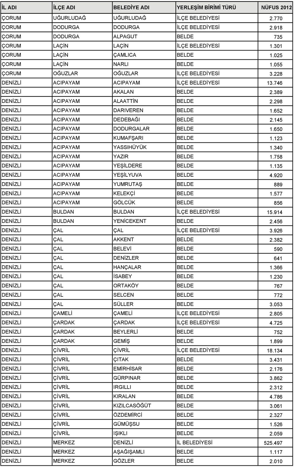 298 DENİZLİ ACIPAYAM DARIVEREN BELDE 1.652 DENİZLİ ACIPAYAM DEDEBAĞI BELDE 2.145 DENİZLİ ACIPAYAM DODURGALAR BELDE 1.650 DENİZLİ ACIPAYAM KUMAFŞARI BELDE 1.123 DENİZLİ ACIPAYAM YASSIHÜYÜK BELDE 1.