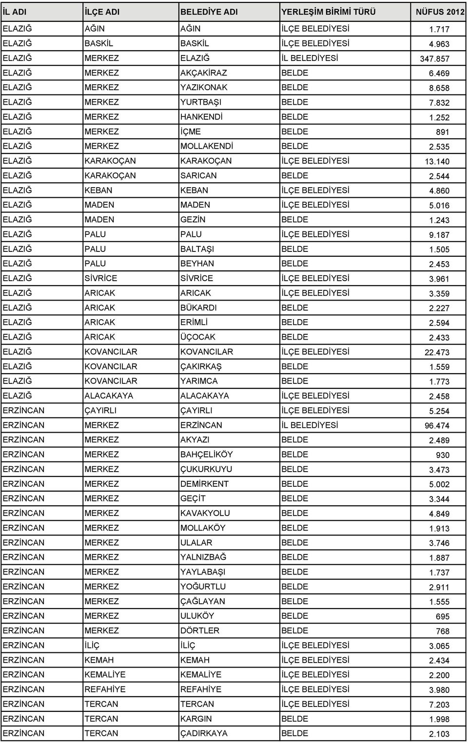 140 ELAZIĞ KARAKOÇAN SARICAN BELDE 2.544 ELAZIĞ KEBAN KEBAN İLÇE BELEDİYESİ 4.860 ELAZIĞ MADEN MADEN İLÇE BELEDİYESİ 5.016 ELAZIĞ MADEN GEZİN BELDE 1.243 ELAZIĞ PALU PALU İLÇE BELEDİYESİ 9.