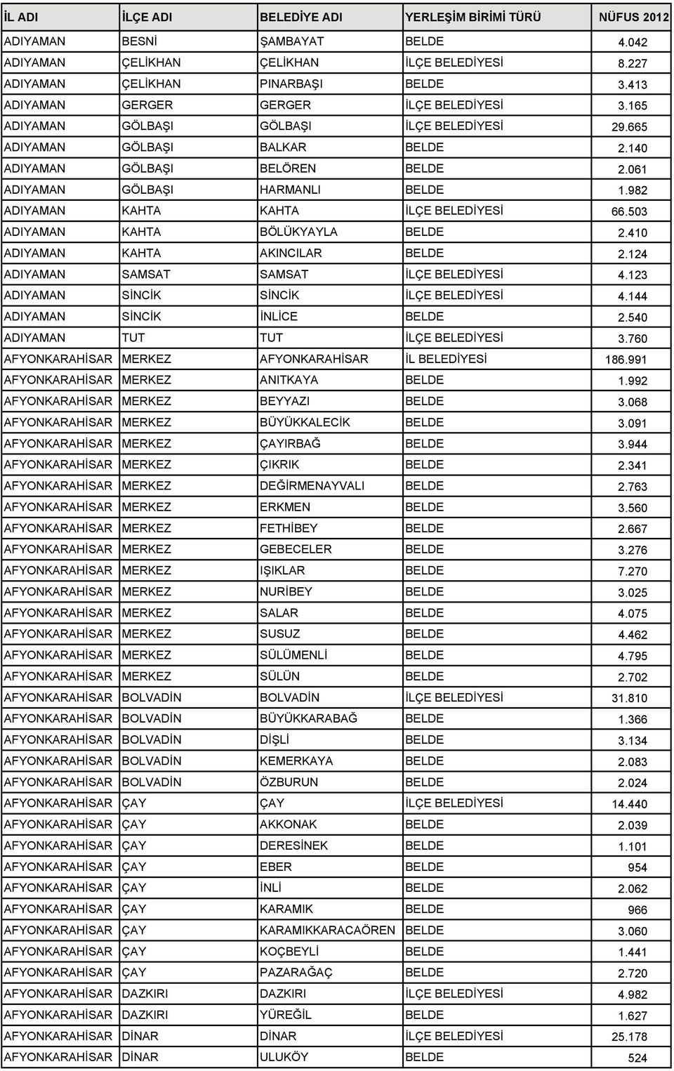 982 ADIYAMAN KAHTA KAHTA İLÇE BELEDİYESİ 66.503 ADIYAMAN KAHTA BÖLÜKYAYLA BELDE 2.410 ADIYAMAN KAHTA AKINCILAR BELDE 2.124 ADIYAMAN SAMSAT SAMSAT İLÇE BELEDİYESİ 4.